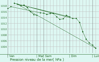 Graphe de la pression atmosphrique prvue pour Cervon