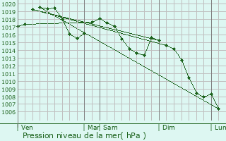 Graphe de la pression atmosphrique prvue pour Saint-Laurent-En-Grandvaux