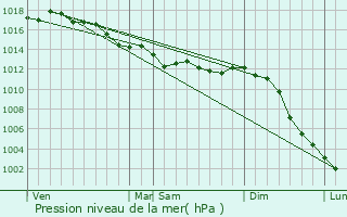 Graphe de la pression atmosphrique prvue pour Tancoign