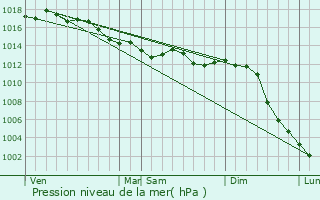 Graphe de la pression atmosphrique prvue pour Brizay