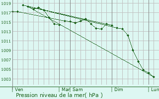 Graphe de la pression atmosphrique prvue pour Urzy