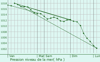 Graphe de la pression atmosphrique prvue pour Chac