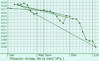 Graphe de la pression atmosphrique prvue pour Augea