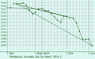 Graphe de la pression atmosphrique prvue pour Barretaine