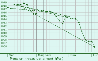 Graphe de la pression atmosphrique prvue pour Bruailles