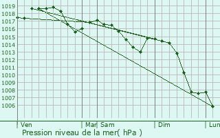 Graphe de la pression atmosphrique prvue pour Pupillin