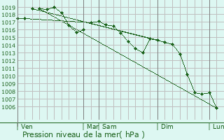 Graphe de la pression atmosphrique prvue pour Mesnay