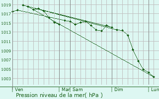 Graphe de la pression atmosphrique prvue pour Chazeuil