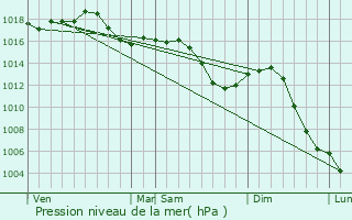 Graphe de la pression atmosphrique prvue pour Simard