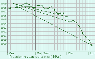 Graphe de la pression atmosphrique prvue pour Aumelas