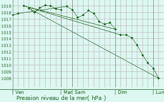 Graphe de la pression atmosphrique prvue pour Carry-le-Rouet