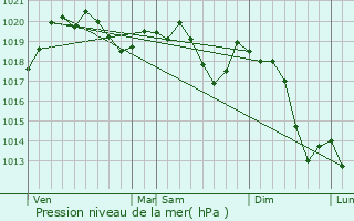 Graphe de la pression atmosphrique prvue pour Novska