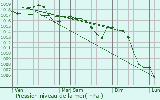 Graphe de la pression atmosphrique prvue pour Lombard