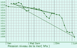 Graphe de la pression atmosphrique prvue pour Mantry