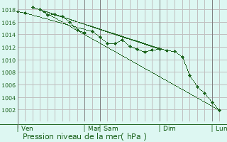 Graphe de la pression atmosphrique prvue pour Rill