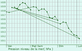 Graphe de la pression atmosphrique prvue pour San Giovanni in Marignano