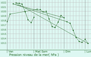 Graphe de la pression atmosphrique prvue pour Eberndorf