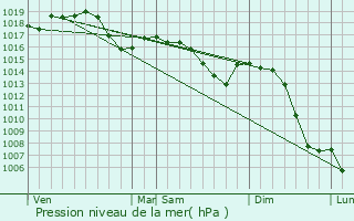 Graphe de la pression atmosphrique prvue pour La Fert