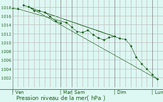 Graphe de la pression atmosphrique prvue pour Tierc