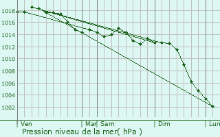 Graphe de la pression atmosphrique prvue pour Mur-de-Sologne