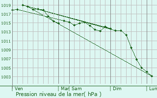 Graphe de la pression atmosphrique prvue pour La Chapelle-Saint-Andr