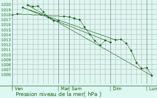 Graphe de la pression atmosphrique prvue pour Indevillers