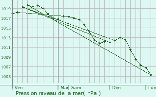 Graphe de la pression atmosphrique prvue pour Montessaux