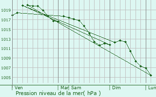 Graphe de la pression atmosphrique prvue pour Girmont-Val-d