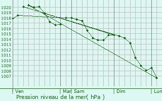 Graphe de la pression atmosphrique prvue pour Fessevillers