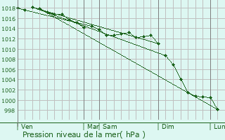 Graphe de la pression atmosphrique prvue pour Clohars-Carnot