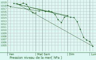Graphe de la pression atmosphrique prvue pour Saint-Dsert