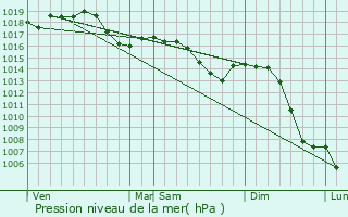 Graphe de la pression atmosphrique prvue pour Fraisans