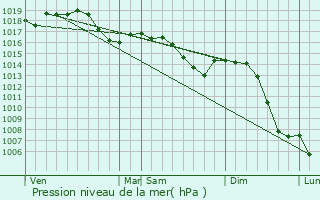 Graphe de la pression atmosphrique prvue pour Courtefontaine