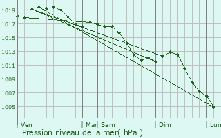 Graphe de la pression atmosphrique prvue pour Varogne