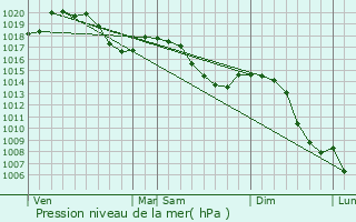 Graphe de la pression atmosphrique prvue pour Noirefontaine