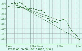 Graphe de la pression atmosphrique prvue pour Molay