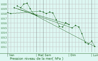 Graphe de la pression atmosphrique prvue pour Novellara