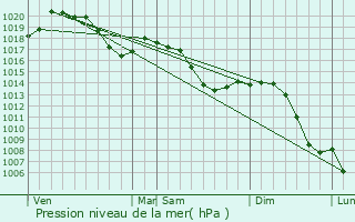Graphe de la pression atmosphrique prvue pour La Forge