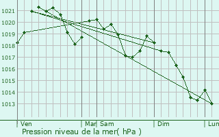 Graphe de la pression atmosphrique prvue pour Dolenjske Toplice