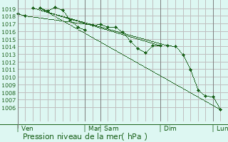 Graphe de la pression atmosphrique prvue pour Villers-Bouton