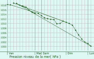 Graphe de la pression atmosphrique prvue pour Liffr