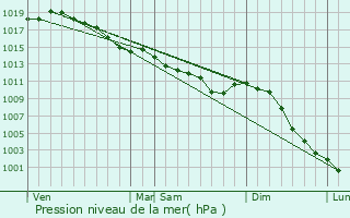 Graphe de la pression atmosphrique prvue pour Launay-Villiers