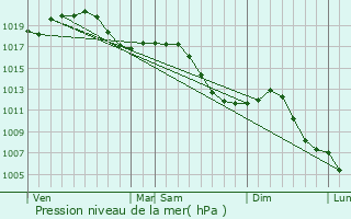 Graphe de la pression atmosphrique prvue pour Battenheim