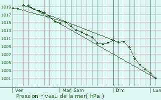 Graphe de la pression atmosphrique prvue pour Jublains