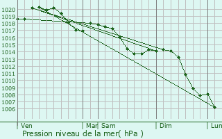 Graphe de la pression atmosphrique prvue pour Morvillars