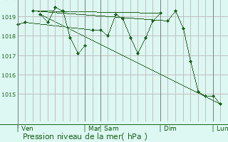 Graphe de la pression atmosphrique prvue pour Vladimirovac