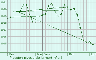 Graphe de la pression atmosphrique prvue pour csa