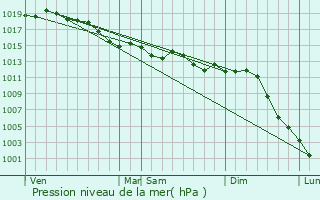 Graphe de la pression atmosphrique prvue pour Binas