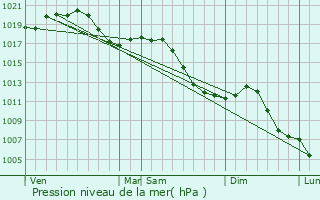 Graphe de la pression atmosphrique prvue pour Logelheim