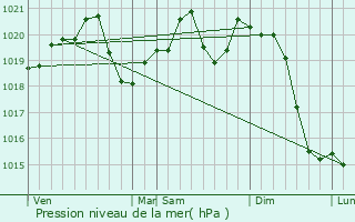 Graphe de la pression atmosphrique prvue pour Budapest XIX. kerlet